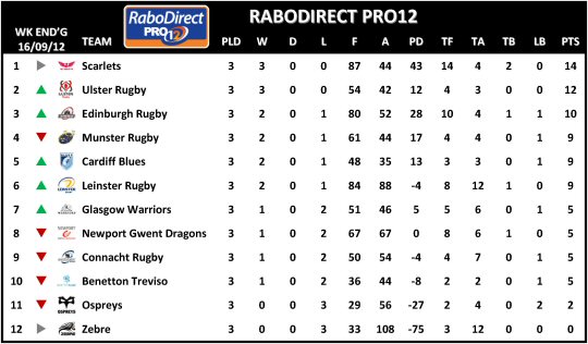 RaboDirect Pro12 Week 3 Table